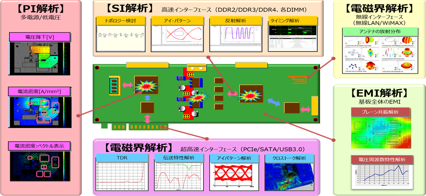 シミュレーション